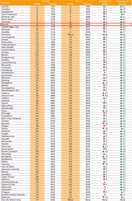 ▲스마트 센터 지수 (사진제공=부산시)