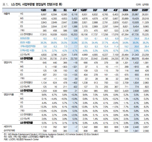 ▲LG전자 사업부문별 영업실적 전망.  (출처=대신증권)