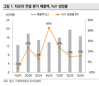 (미래에셋증권)