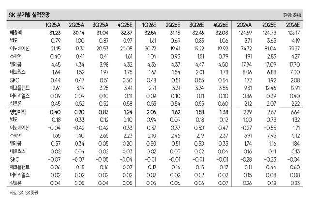 ▲SK 분기별 실적 전망.  (출처=SK증권)
