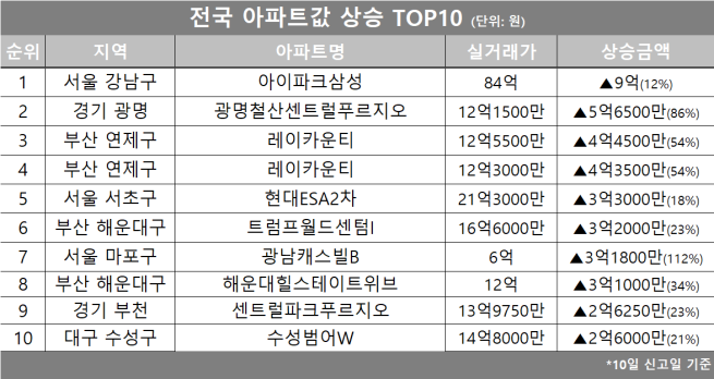 (자료제공=호갱노노)
