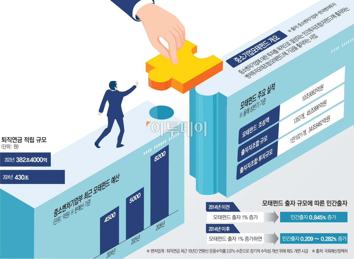 ▲모태펀드 개요 (그래픽)