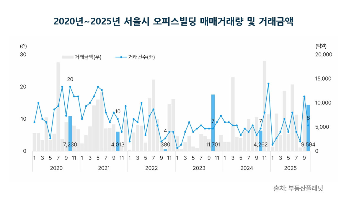 ▲ 2020년~2025년 서울시 오피스빌딩 매매거래량 및 거래금액. (사진제공=부동산플래닛)