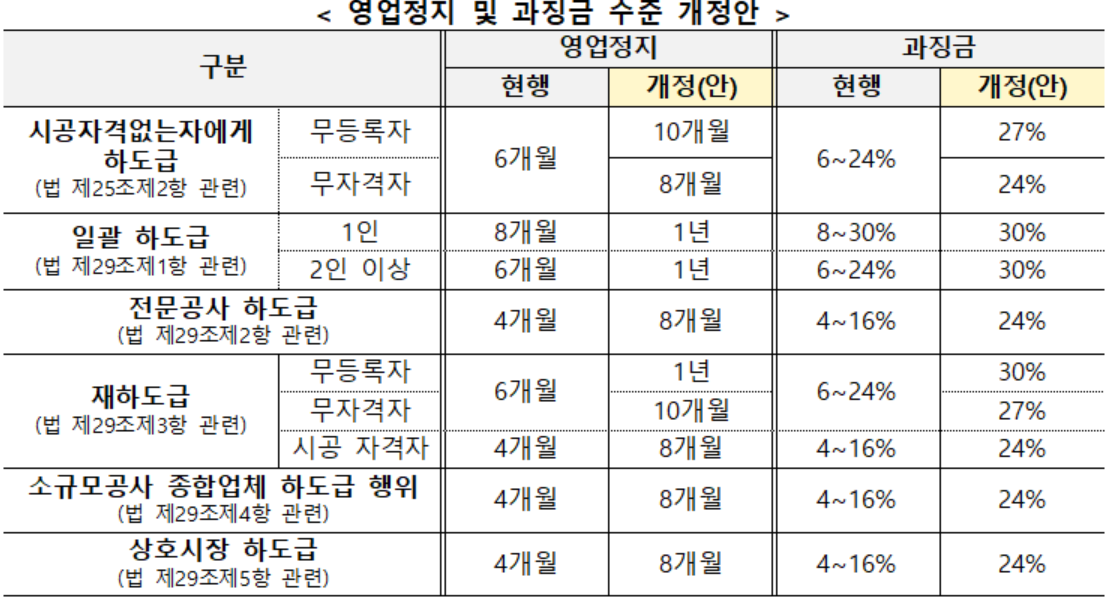 ▲건설 불법하도급 영업정지 및 과징금 수준 개정안. (사진제공=국토교통부)