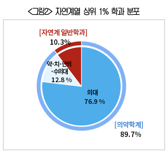 ▲자연계열 상위 1% 학과 분포 (사진제공-대한상공회의소)