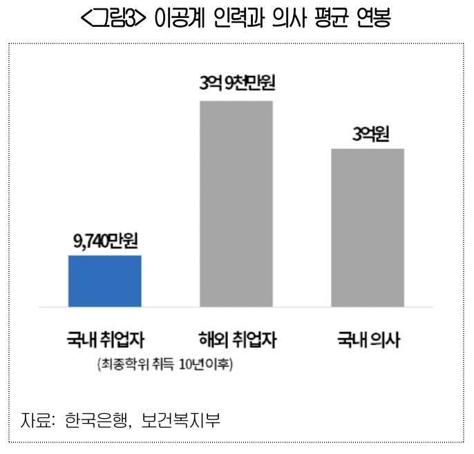 ▲이공계 인력과 의사 평균 연봉 (사진제공-대한상공회의소)