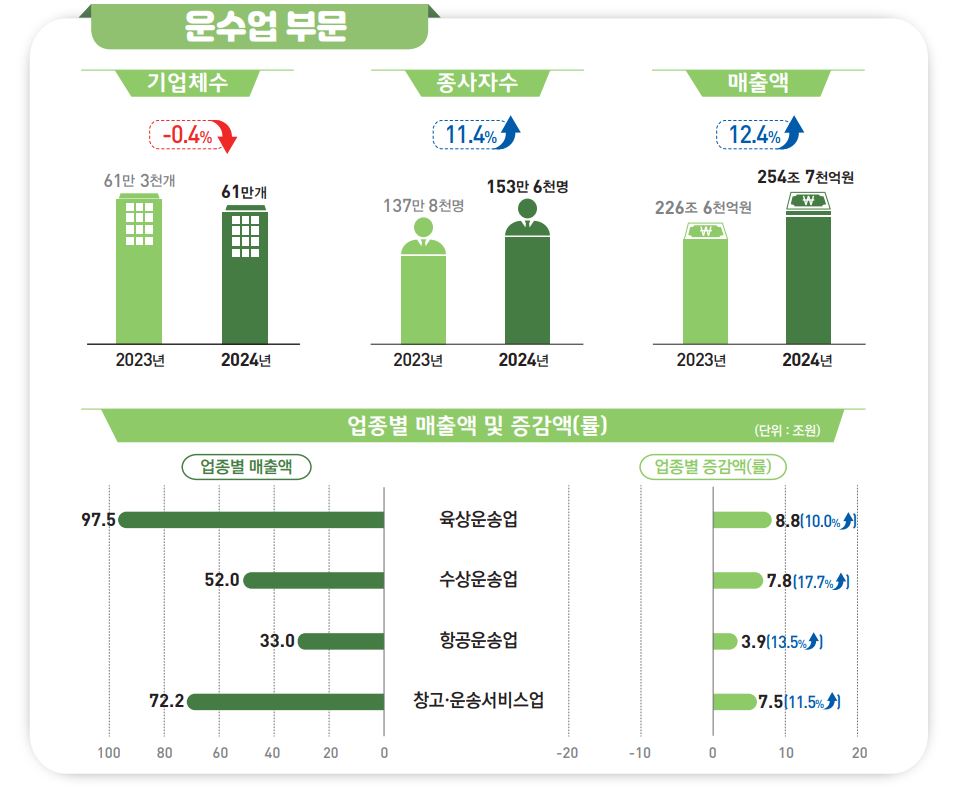 ▲2024년 운수업조사 결과(잠정) (국가데이터처)