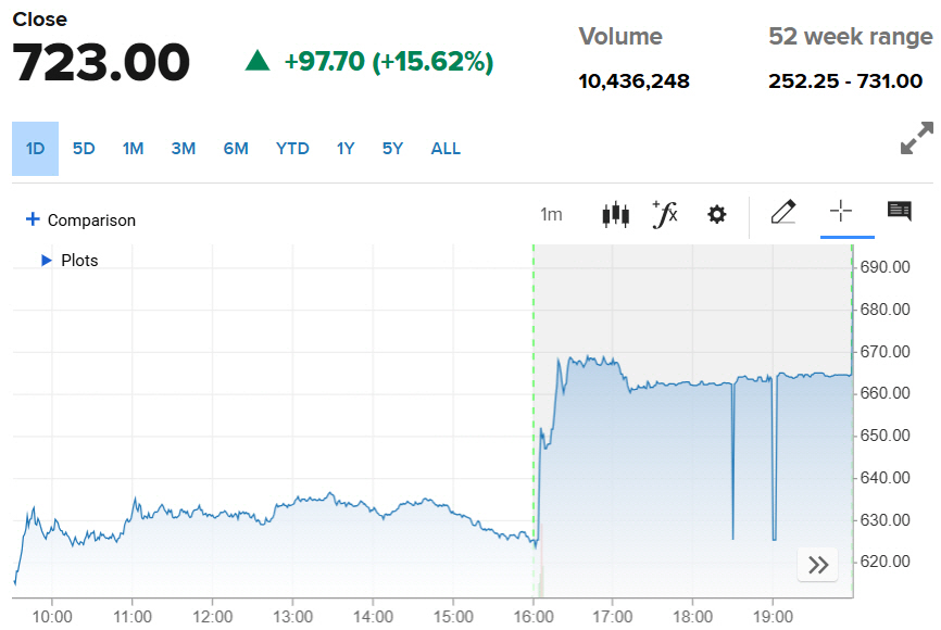 ▲GE버노바 주가 추이. 10일(현지시간) 종가 723달러. 출처 CNBC
