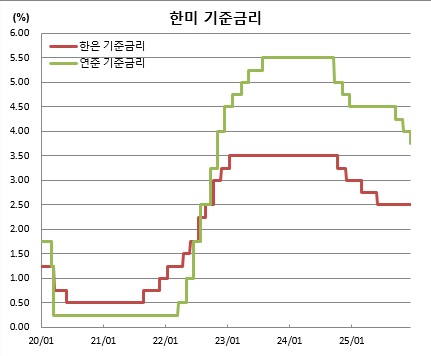(한국은행, 연준)