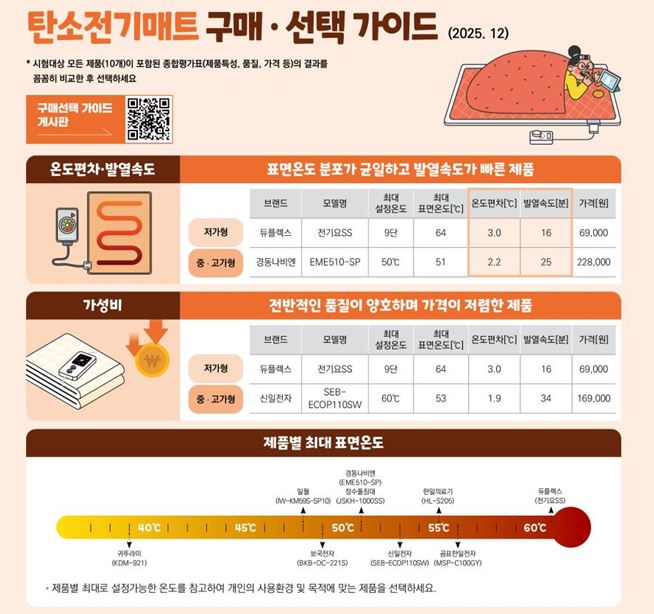 ▲탄소전기매트 구매·선택 가이드 (한국소비자원)