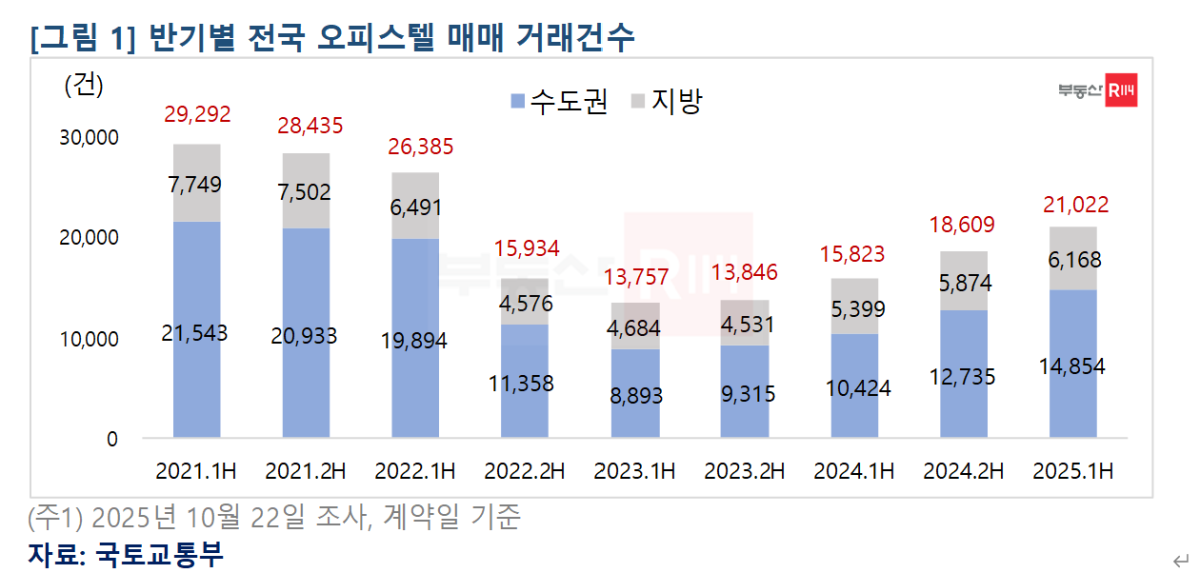 ▲반기별 전국 오피스텔 매매 건수 (부동산R114)