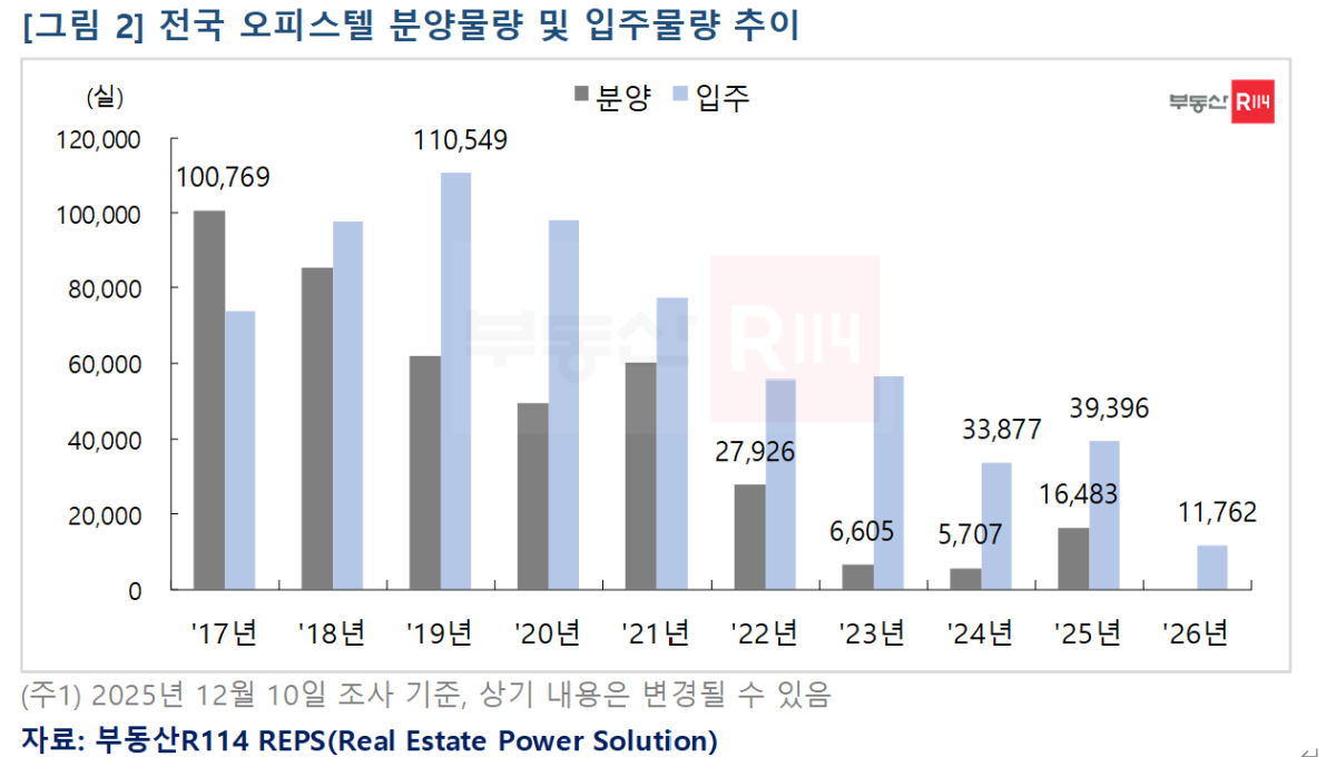 ▲2017∼2026년 전국 오피스텔 분양·입주 물량 추이 (부동산R114)