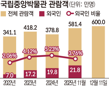 ▲국립중앙박물관 관람객 (국립중앙박물관)