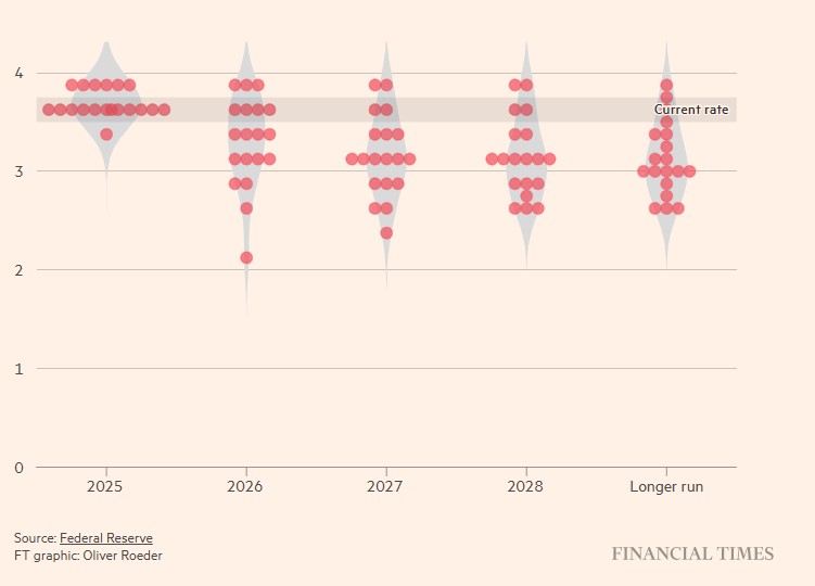 ▲미국 연준 위원들 기준금리 전망 담은 12월 점도표. 단위 연 %. 회색 음영: 현재 금리(3.50~3.75). (출처 파이낸셜타임스(FT) )