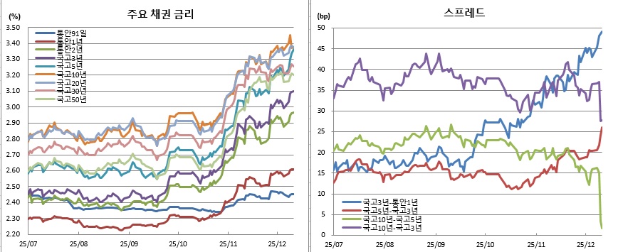 (금융투자협회)