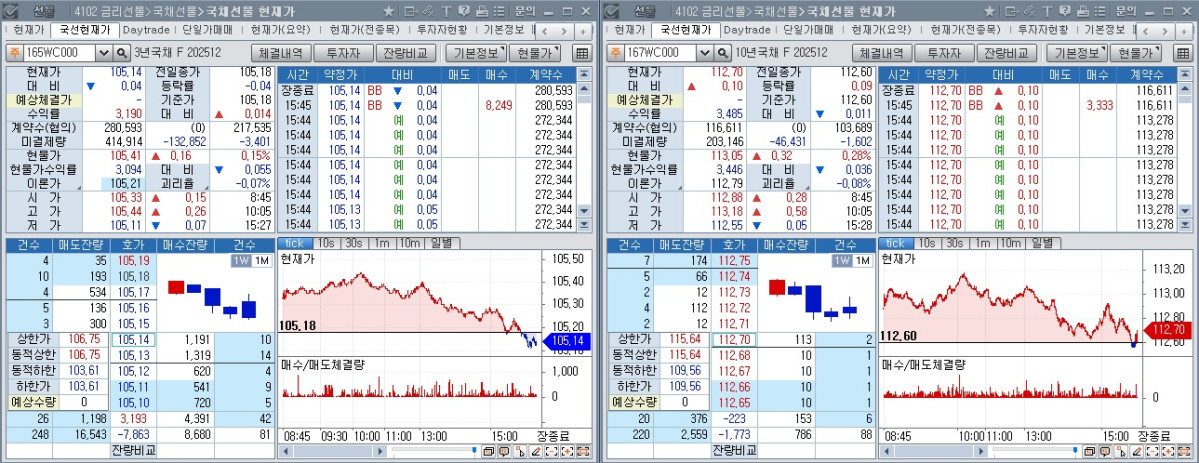 ▲11일 국채선물 장중 흐름. 왼쪽은 3년 선물, 오른쪽은 10년 선물 (체크)