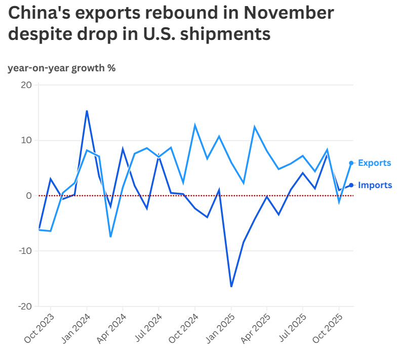 ▲중국 수출입 증가율. 기준 전년 동월 대비. 단위 %. 11월 수출 5.9% 수입 1.9%. (출처 CNBC)