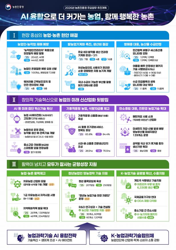 ▲2026년 농촌진흥청 주요업무 추진계획 인포그래픽 (자료제공=농촌진흥청)