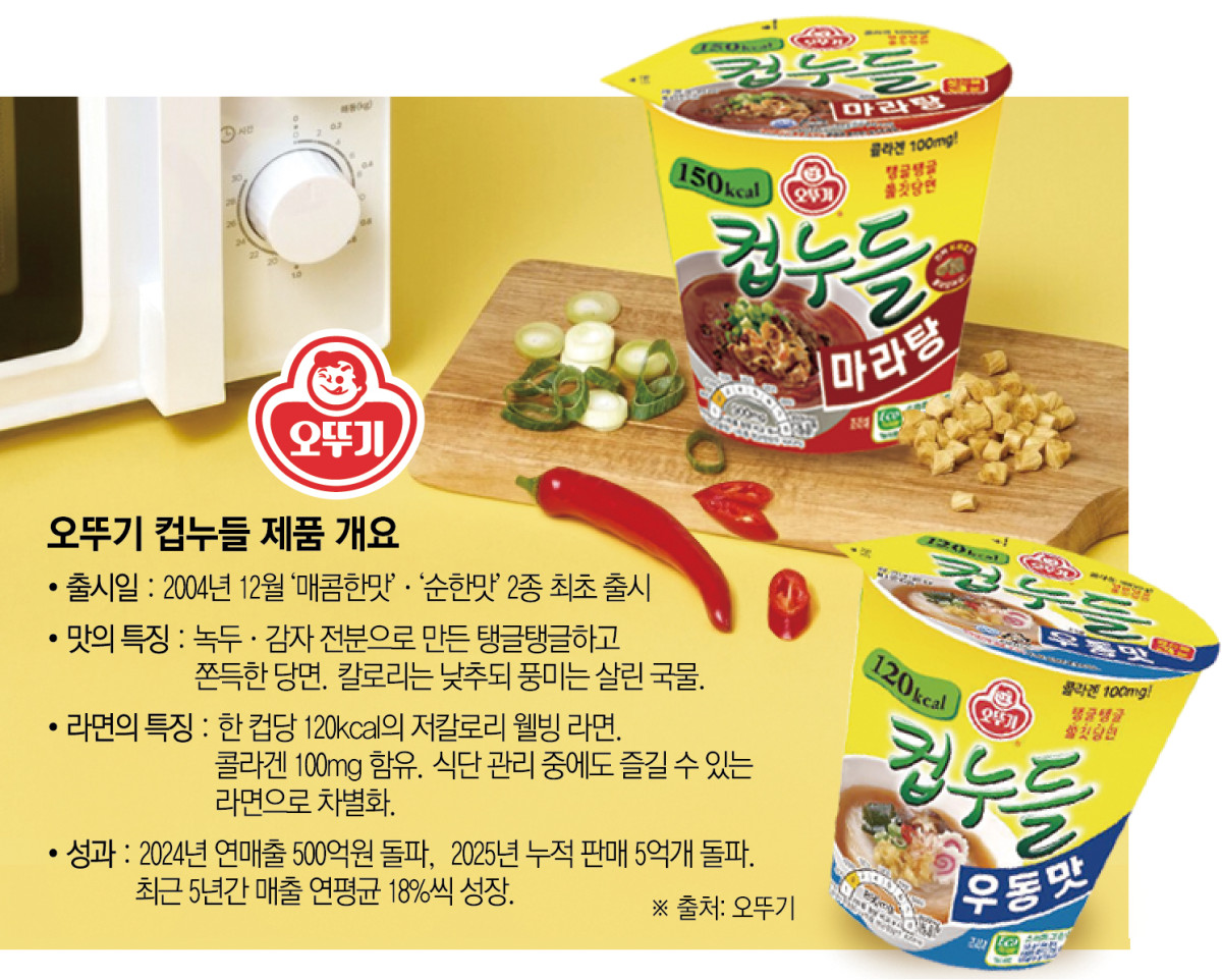 ▲오뚜기 '컵누들' 제품 개요 (이투데이 그래픽팀=신미영 기자)