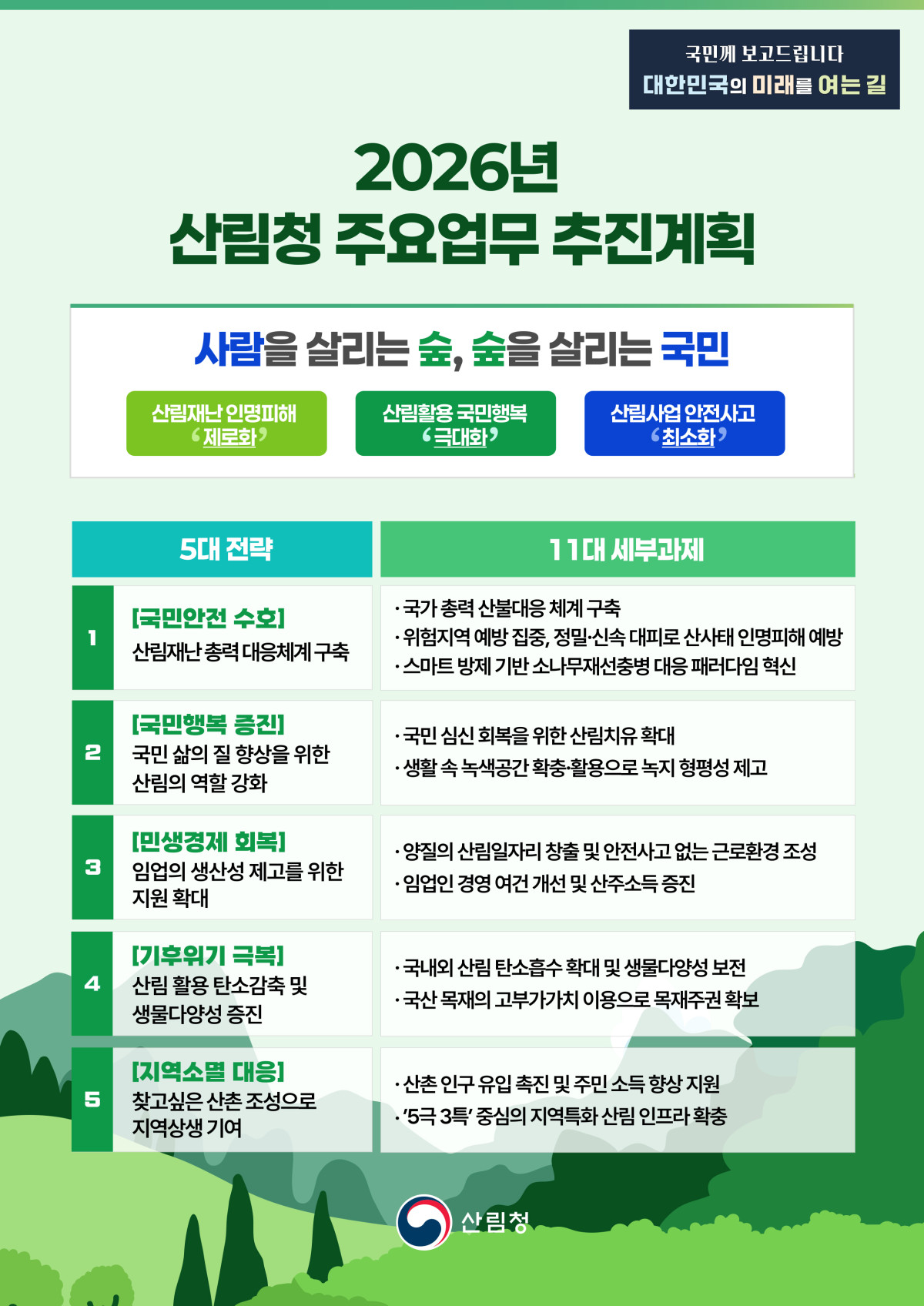 ▲2026년 산림청 주요업무 추진계획 인포그래픽 (자료제공=산림청)