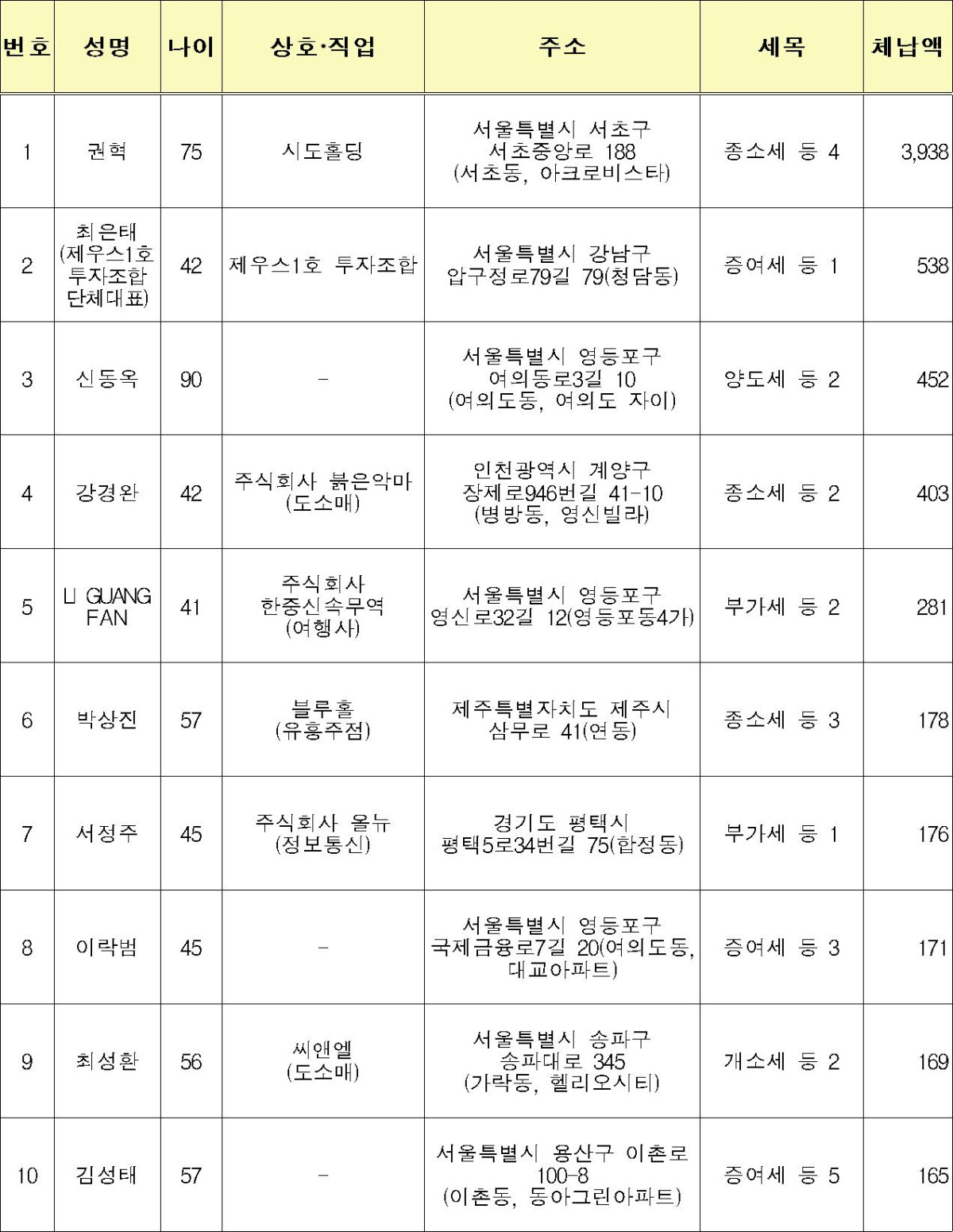 ▲고액･상습체납자 신규 명단공개 대상자(체납액 상위 개인 10위)(단위: 억 원) (자료제공=국세청)