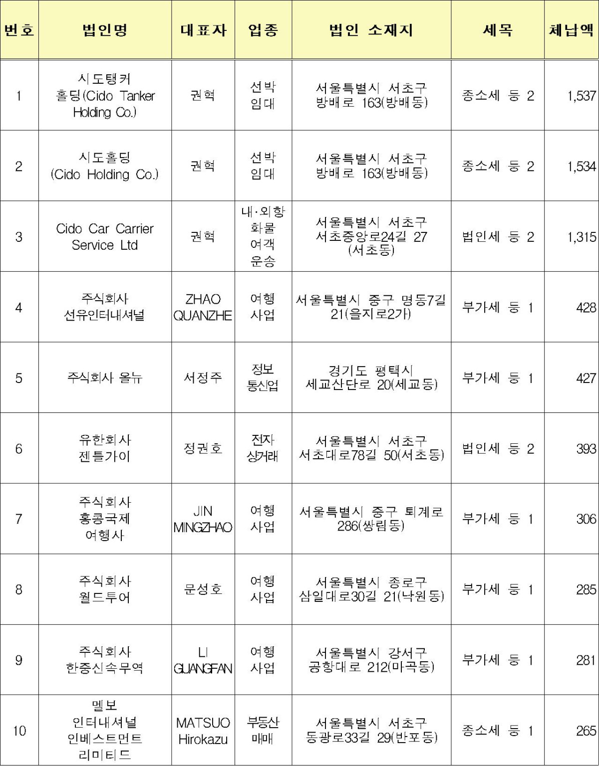 ▲고액･상습체납자 신규 명단공개 대상자(체납액 상위 법인 10위)(단위: 억 원) (자료제공=국세청)