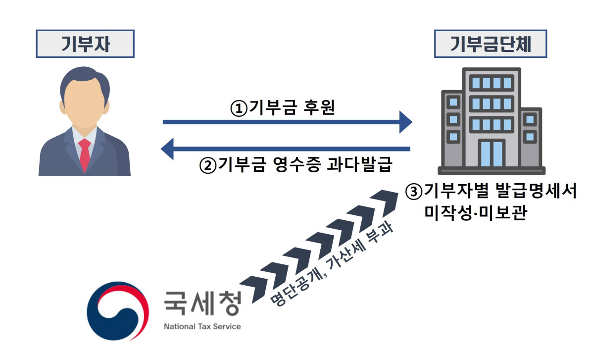 ▲실제 기부금 수령액보다 많은 금액으로 거짓 기부금영수증을 발급한 사례 (자료제공=국세청)