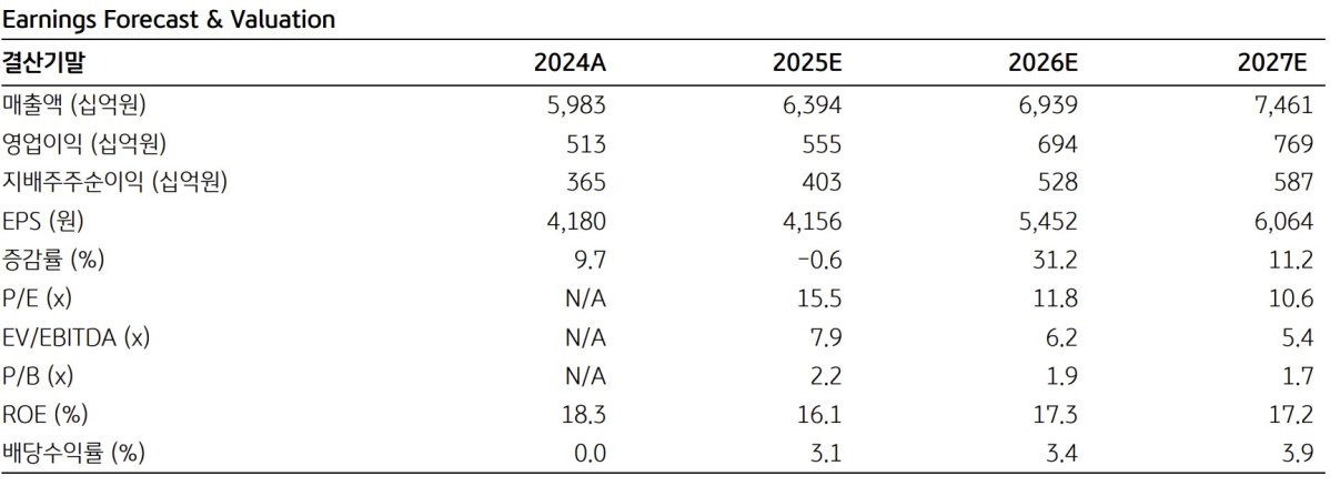 ▲LG CNS 실적 전망. (출처=KB증권)