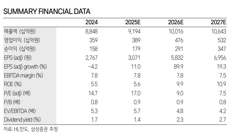 ▲HL만도 실적 전망.  (출처=삼성증권)