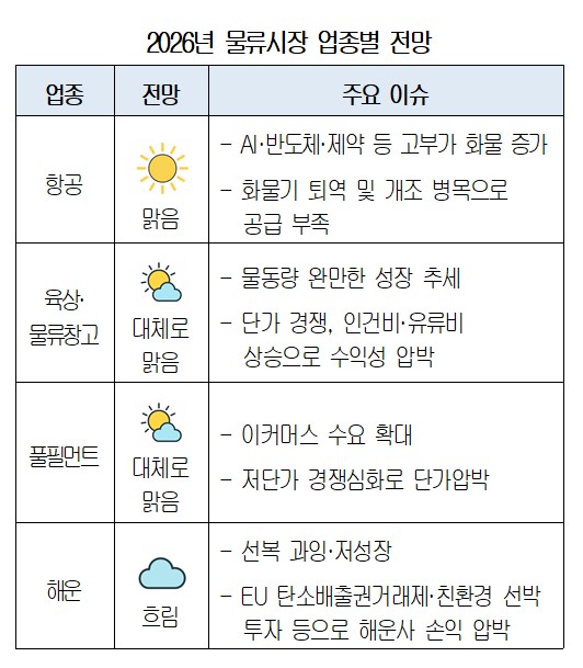 ▲2026년 물류시장 업종별 전망 (자료제공=대한상공회의소)