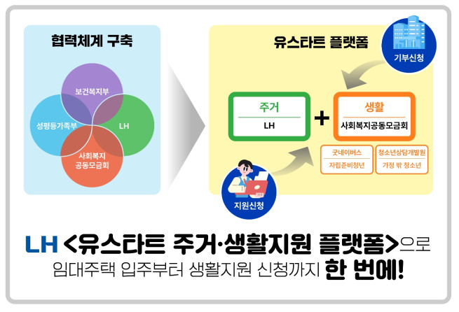 ▲유스타트 플랫폼 인포그래픽 이미지. (사진제공=한국토지주택공사)
