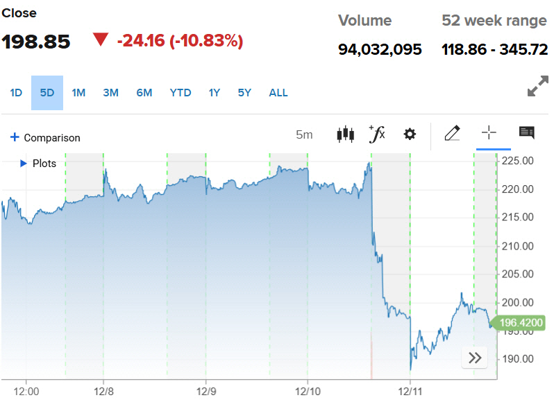 ▲오라클 주가 추이. 11일(현지시간) 종가 198.85달러. 출처 CNBC