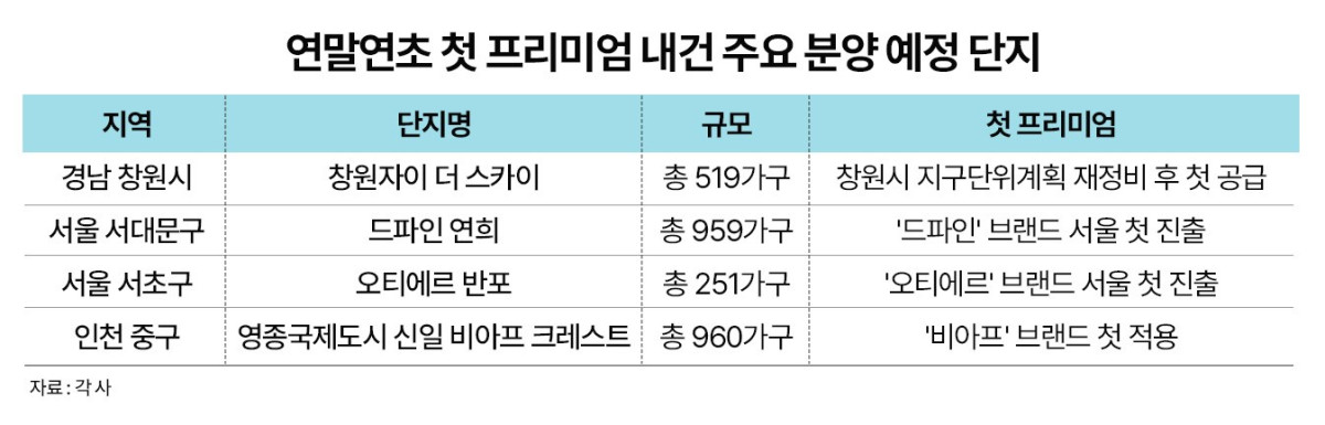 ▲첫 프리미엄 내건 주요 분양 예정 단지 표 이미지.  (사진제공=더피알)