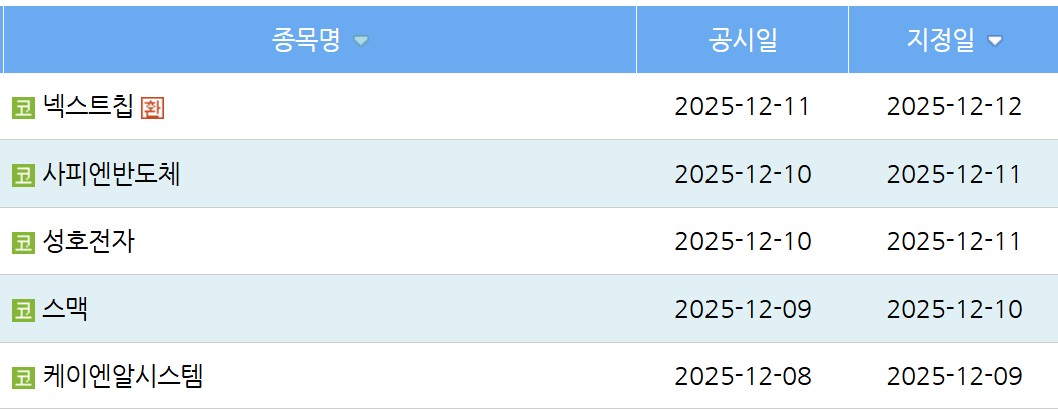 ▲9~12일 투자경고 신규 지정 종목. (출처=한국거래소)