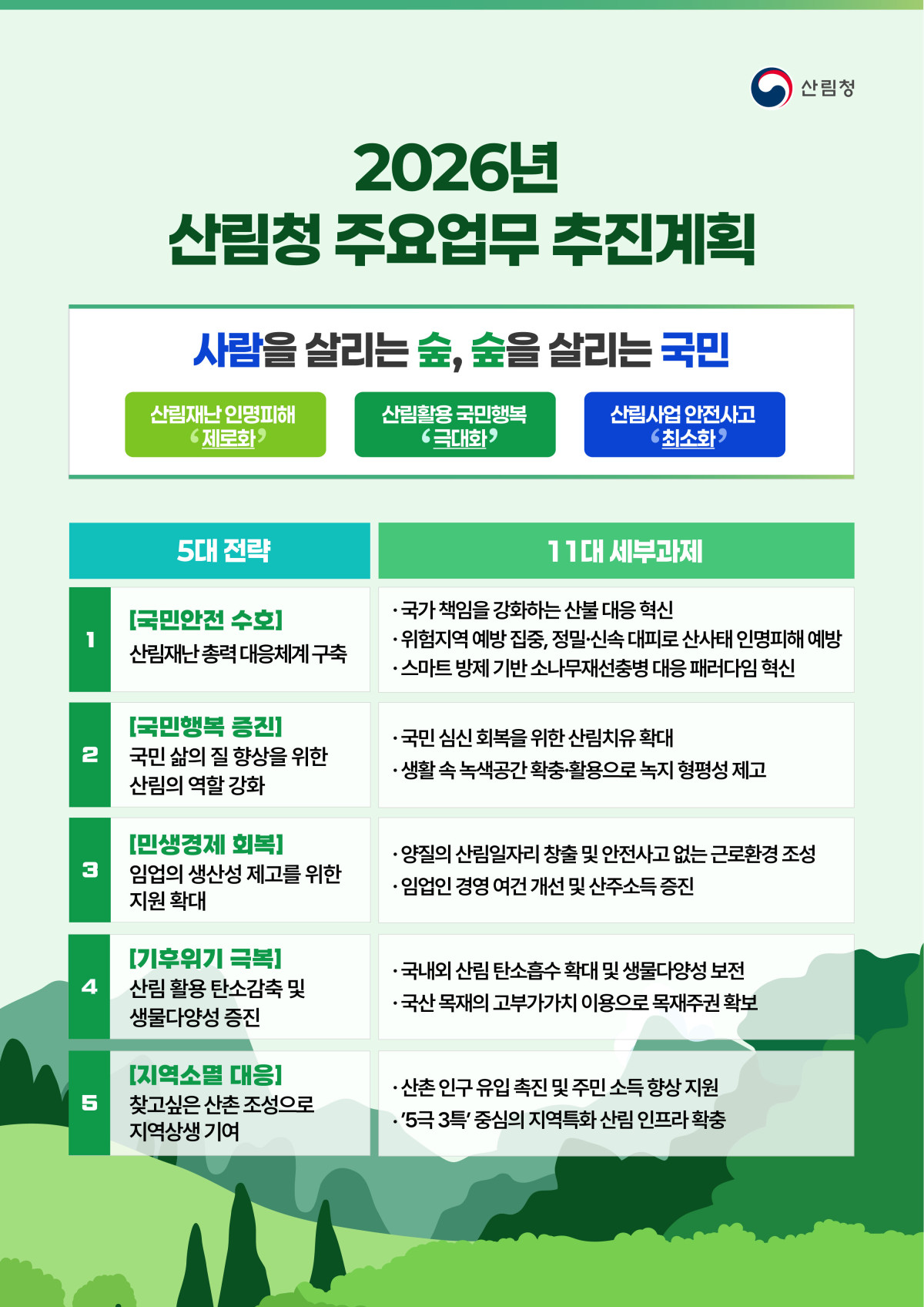 ▲2026년 산림청 주요업무 추진계획 인포그래픽 (자료제공=산림청)