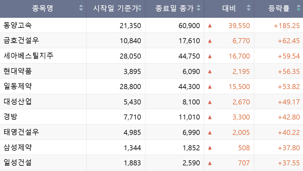 ▲한국거래소 제공