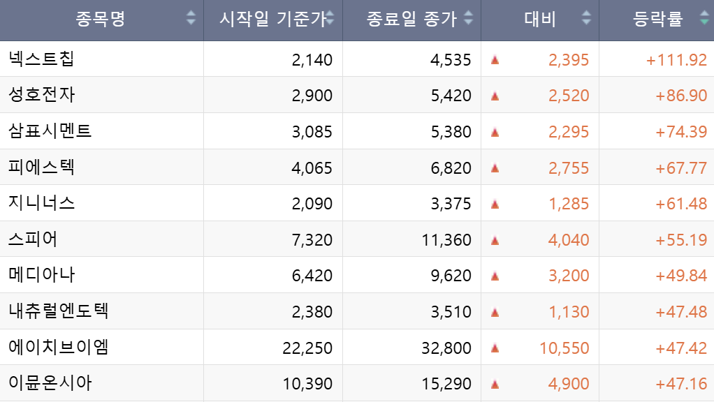 ▲한국거래소 제공