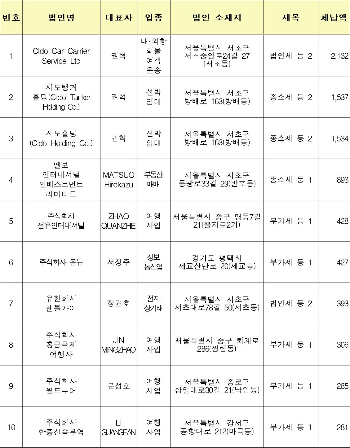 ▲고액・상습체납자 신규 명단공개 대상자(체납액 상위 법인 10위)(단위: 억 원) (자료제공=국세청)