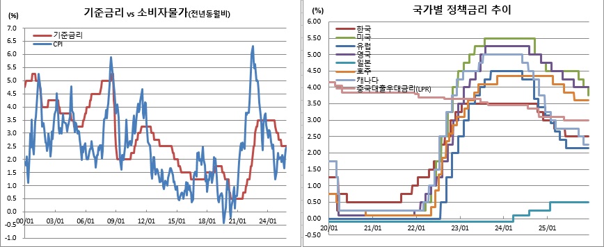 (한국은행, 국가데이터처, 각국 중앙은행)