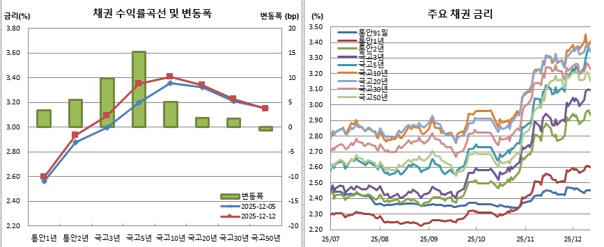 (금융투자협회)