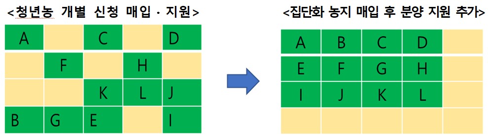 ▲규모화․집적화를 위한 사업방식 다양화 (자료제공=농림축산식품부)