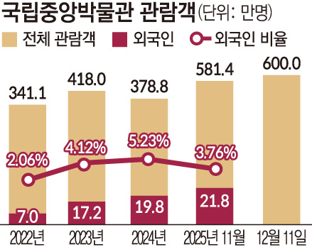 ▲국립중앙박물관 관람객 (국립중앙박물관)