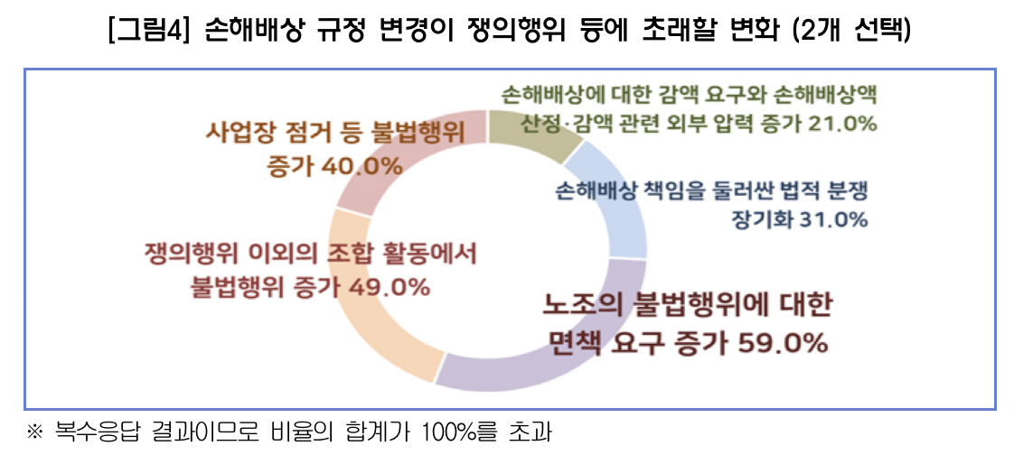 ▲손해배상 규정 변경이 쟁의행위 등에 초래할 변화 (사진제공-한국경영자총협회)