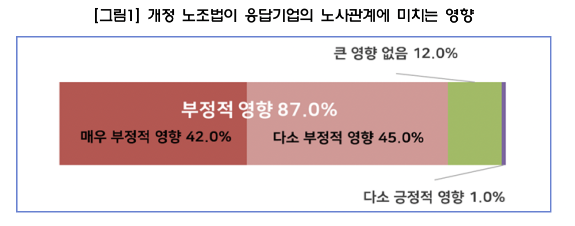 ▲개정 노조법이 응답기업의 노사관계에 미치는 영향 (사진제공-한국경영자총협회)