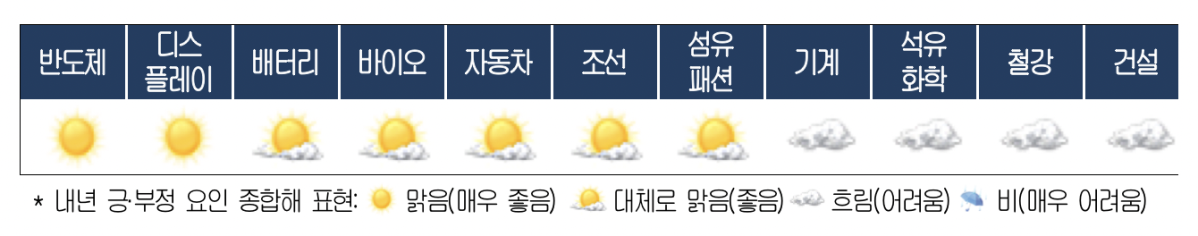 ▲2026년 산업기상도 (사진제공-대한상공회의소)