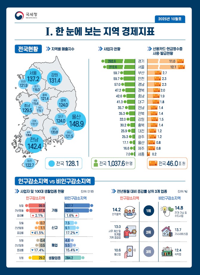 ▲‘월간 지역 경제지표’ 인포그래픽 (자료제공=국세청)