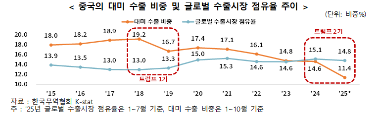 ▲중국의 대미 수출 비중 및 글로 벌수출시장 점유율. (사진=무협)