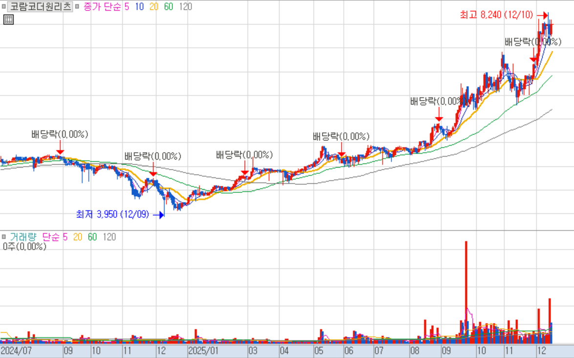 ▲코람코더원리츠 일봉 차트(키움증권 HTS화면 캡처)