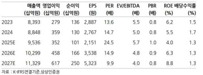 (출처=상상인증권)