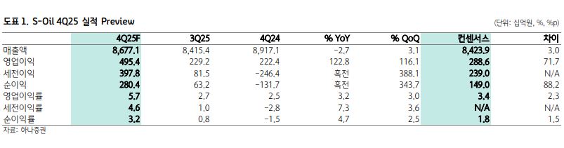 ▲에쓰오일 실적 전망.  (출처=하나증권)
